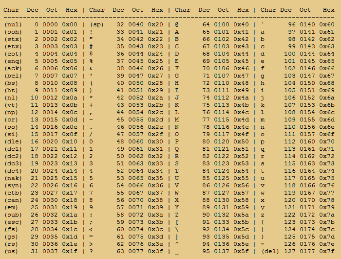 ASCII Tablosu Table of ASCII Characters